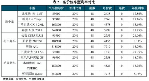 诚信汽车分期利息多少